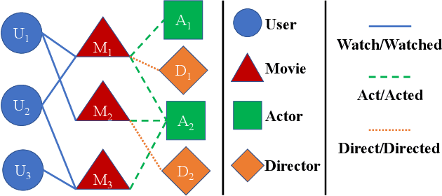 Figure 1 for Reinforced Meta-path Selection for Recommendation on Heterogeneous Information Networks