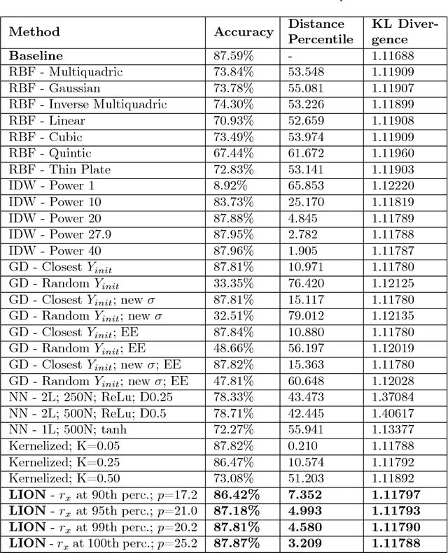 Figure 4 for Visualizing and Exploring Dynamic High-Dimensional Datasets with LION-tSNE