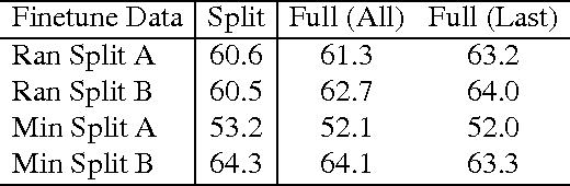 Figure 4 for What makes ImageNet good for transfer learning?