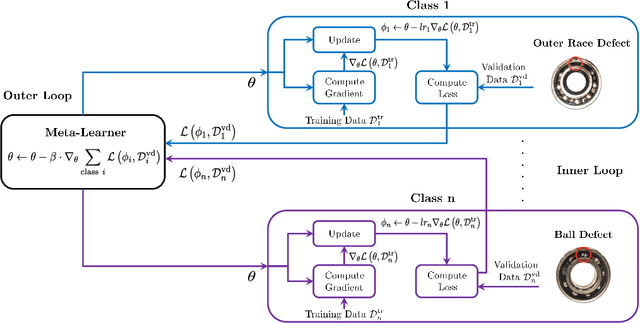 Figure 1 for Few-Shot Bearing Anomaly Detection Based on Model-Agnostic Meta-Learning