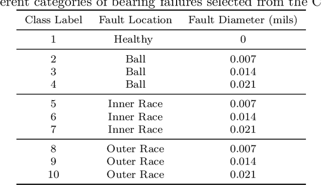 Figure 2 for Few-Shot Bearing Anomaly Detection Based on Model-Agnostic Meta-Learning