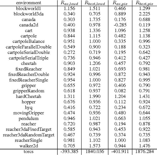 Figure 2 for Continuous control with deep reinforcement learning