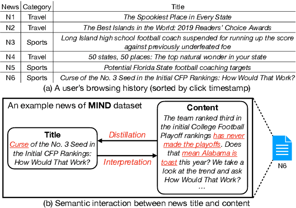 Figure 1 for Neural News Recommendation with Collaborative News Encoding and Structural User Encoding