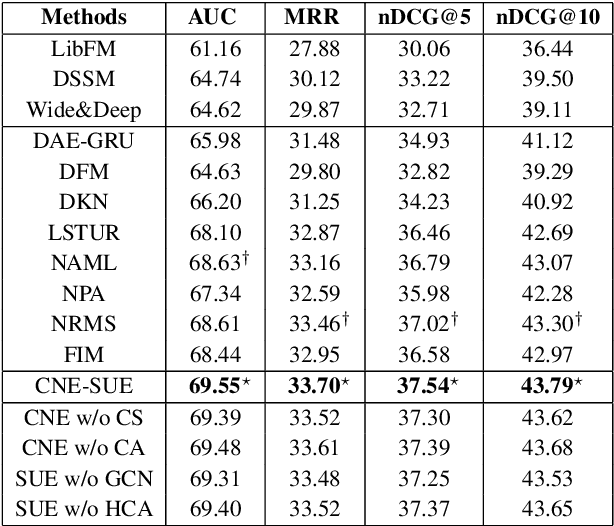 Figure 4 for Neural News Recommendation with Collaborative News Encoding and Structural User Encoding