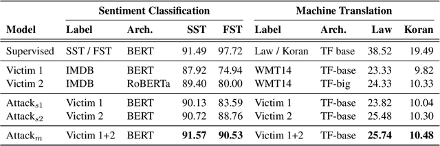 Figure 3 for Beyond Model Extraction: Imitation Attack for Black-Box NLP APIs