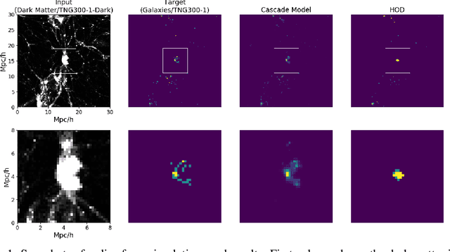 Figure 1 for From Dark Matter to Galaxies with Convolutional Neural Networks