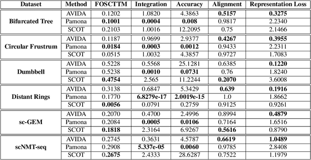 Figure 2 for AVIDA: Alternating method for Visualizing and Integrating Data