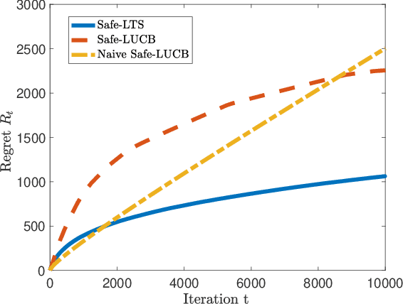 Figure 2 for Safe Linear Thompson Sampling