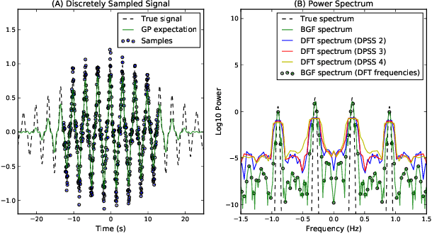 Figure 3 for Integral Transforms from Finite Data: An Application of Gaussian Process Regression to Fourier Analysis