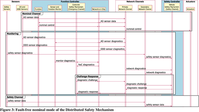 Figure 3 for A Formally Verified Fail-Operational Safety Concept for Automated Driving