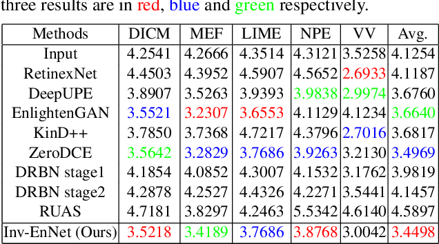 Figure 2 for Invertible Network for Unpaired Low-light Image Enhancement