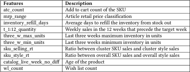Figure 4 for An Application of Newsboy Problem in Supply Chain Optimisation of Online Fashion E-Commerce