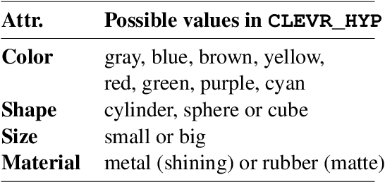 Figure 2 for CLEVR_HYP: A Challenge Dataset and Baselines for Visual Question Answering with Hypothetical Actions over Images