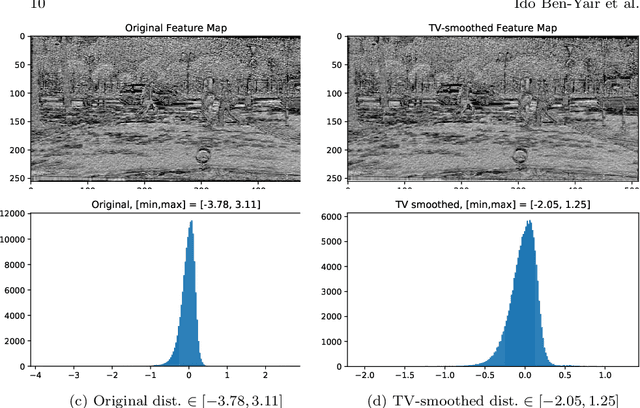 Figure 3 for Quantized convolutional neural networks through the lens of partial differential equations