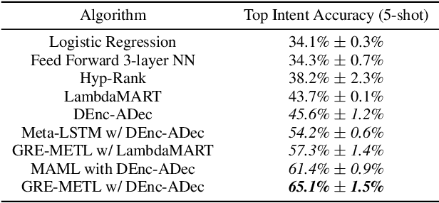 Figure 2 for Generalized Reinforcement Meta Learning for Few-Shot Optimization