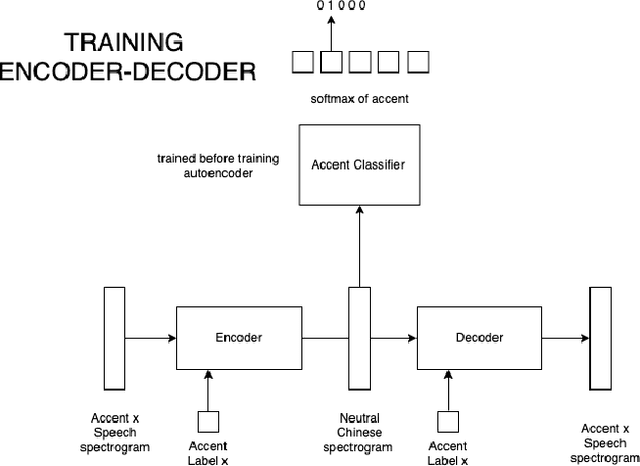 Figure 1 for A New Approach to Accent Recognition and Conversion for Mandarin Chinese