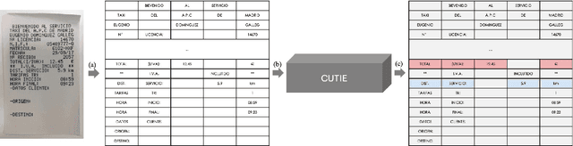 Figure 1 for CUTIE: Learning to Understand Documents with Convolutional Universal Text Information Extractor