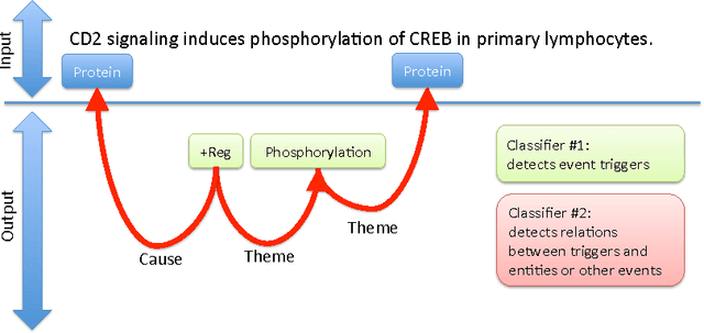 Figure 1 for SnapToGrid: From Statistical to Interpretable Models for Biomedical Information Extraction