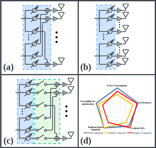 Figure 2 for Hybrid Beamforming in mmWave Dual-Function Radar-Communication Systems: Models, Technologies, and Challenges