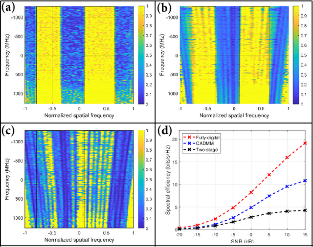 Figure 3 for Hybrid Beamforming in mmWave Dual-Function Radar-Communication Systems: Models, Technologies, and Challenges