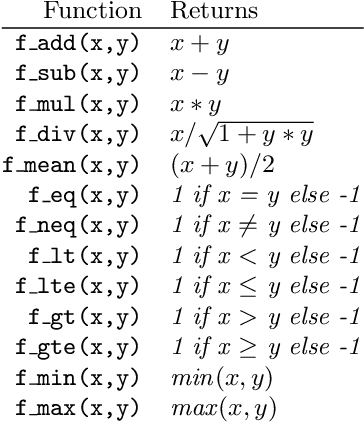 Figure 2 for Automatically Balancing Model Accuracy and Complexity using Solution and Fitness Evolution (SAFE)