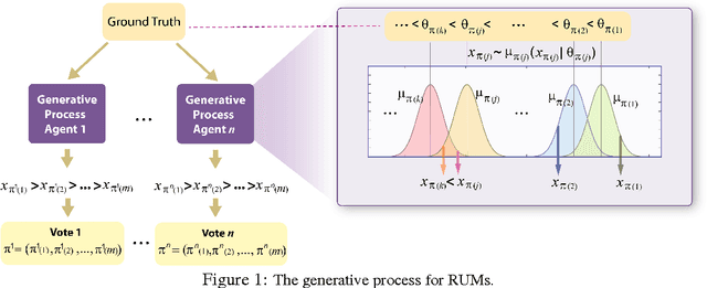 Figure 1 for Random Utility Theory for Social Choice