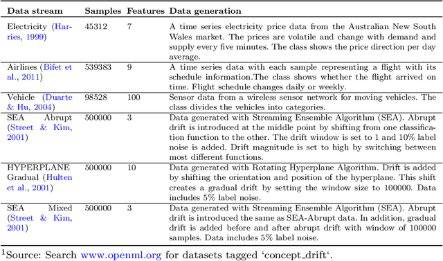 Figure 2 for Online AutoML: An adaptive AutoML framework for online learning