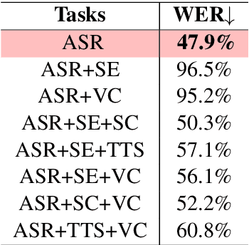 Figure 4 for SpeechNet: A Universal Modularized Model for Speech Processing Tasks