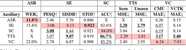 Figure 2 for SpeechNet: A Universal Modularized Model for Speech Processing Tasks