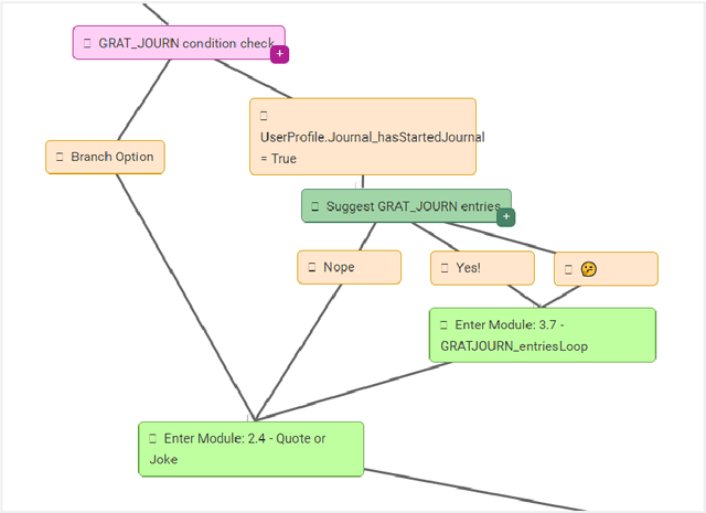 Figure 3 for A chatbot architecture for promoting youth resilience