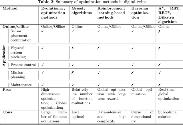 Figure 4 for A Comprehensive Review of Digital Twin -- Part 2: Roles of Uncertainty Quantification and Optimization, a Battery Digital Twin, and Perspectives