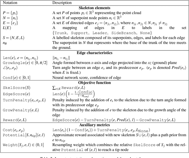 Figure 4 for Semantics-guided Skeletonization of Sweet Cherry Trees for Robotic Pruning