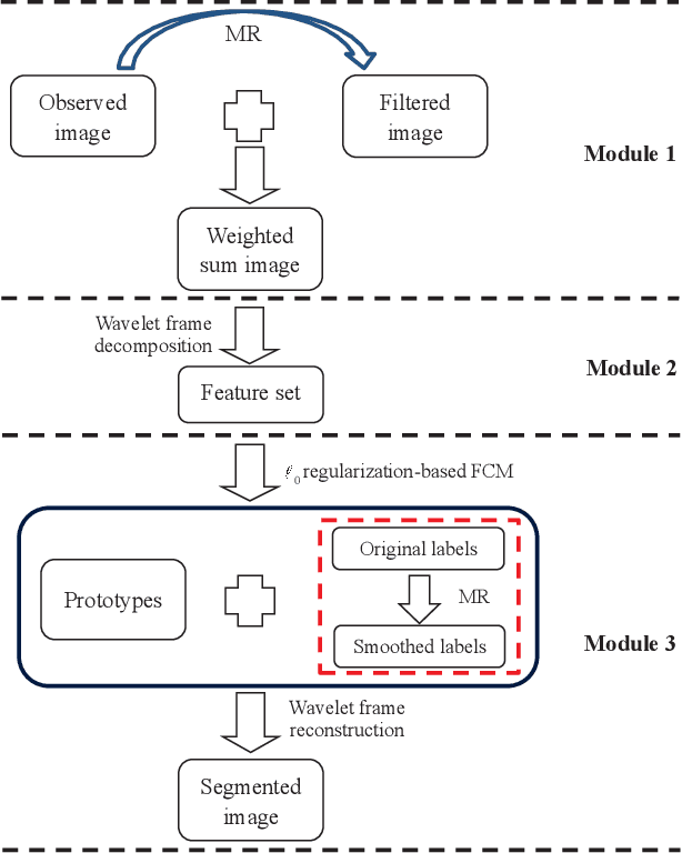 Figure 1 for Residual-Sparse Fuzzy $C$-Means Clustering Incorporating Morphological Reconstruction and Wavelet frames