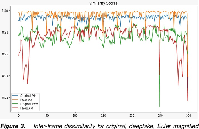 Figure 3 for Detecting Deepfake Videos Using Euler Video Magnification