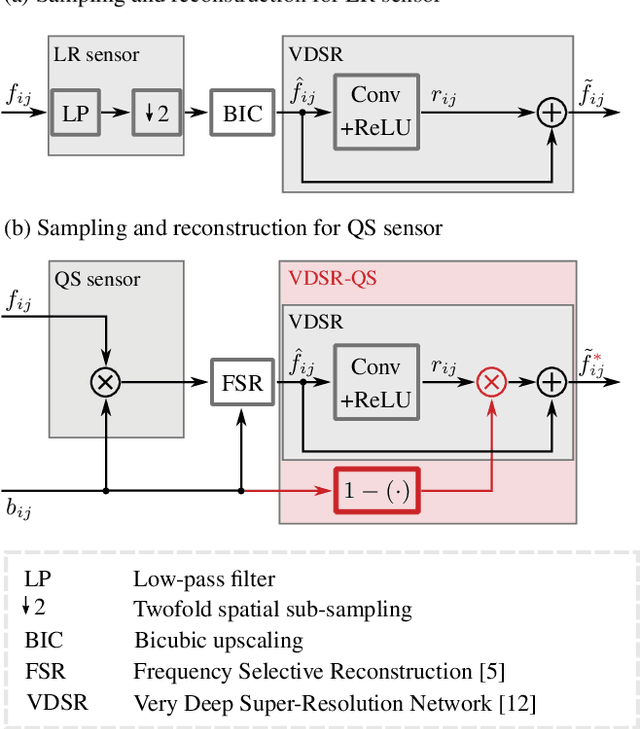 Figure 3 for Enhanced Image Reconstruction From Quarter Sampling Measurements Using An Adapted Very Deep Super Resolution Network