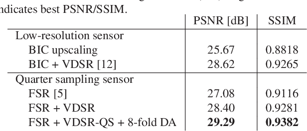 Figure 2 for Enhanced Image Reconstruction From Quarter Sampling Measurements Using An Adapted Very Deep Super Resolution Network