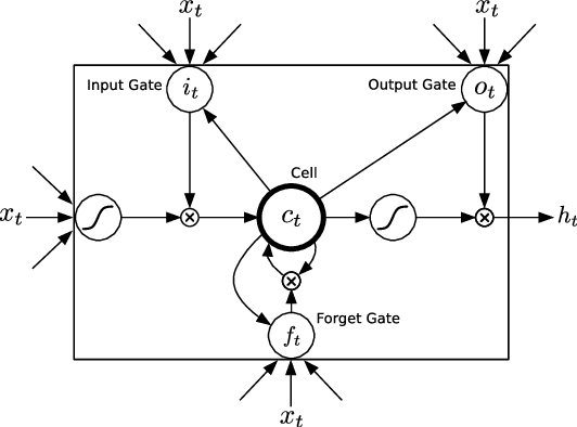 Figure 1 for Unsupervised Learning of Video Representations using LSTMs