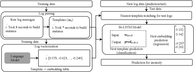 Figure 2 for Robust and Transferable Anomaly Detection in Log Data using Pre-Trained Language Models