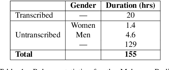 Figure 1 for The Makerere Radio Speech Corpus: A Luganda Radio Corpus for Automatic Speech Recognition