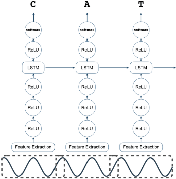 Figure 4 for The Makerere Radio Speech Corpus: A Luganda Radio Corpus for Automatic Speech Recognition