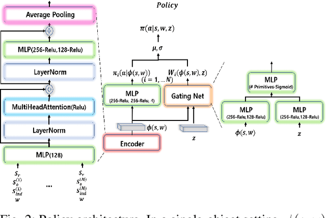 Figure 2 for Unsupervised Reinforcement Learning for Transferable Manipulation Skill Discovery