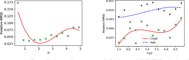 Figure 2 for Efficient Black-Box Importance Sampling for VaR and CVaR Estimation