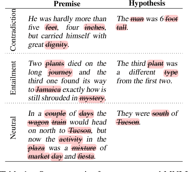 Figure 1 for NLI Data Sanity Check: Assessing the Effect of Data Corruption on Model Performance