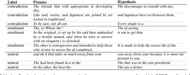 Figure 3 for NLI Data Sanity Check: Assessing the Effect of Data Corruption on Model Performance