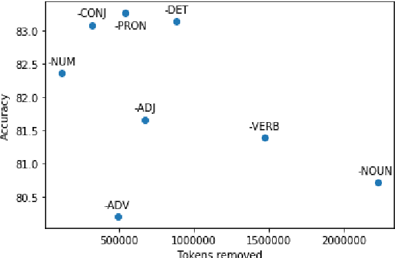 Figure 2 for NLI Data Sanity Check: Assessing the Effect of Data Corruption on Model Performance