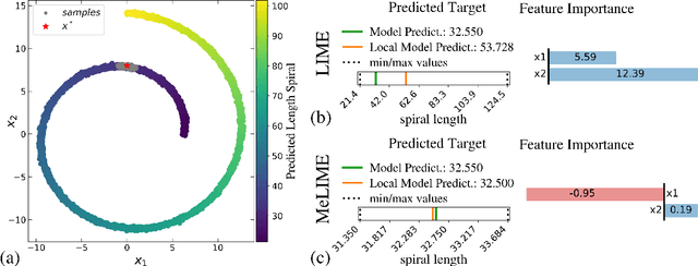 Figure 3 for MeLIME: Meaningful Local Explanation for Machine Learning Models