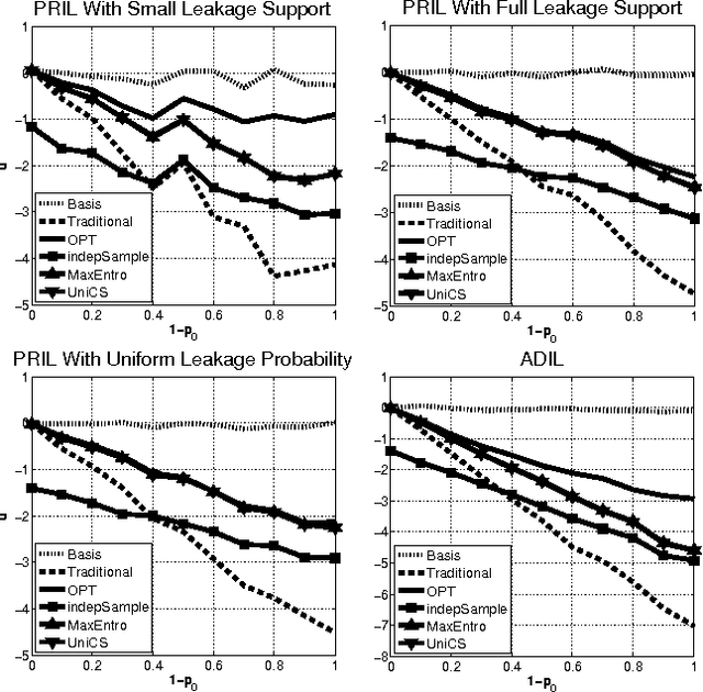 Figure 3 for Security Games with Information Leakage: Modeling and Computation