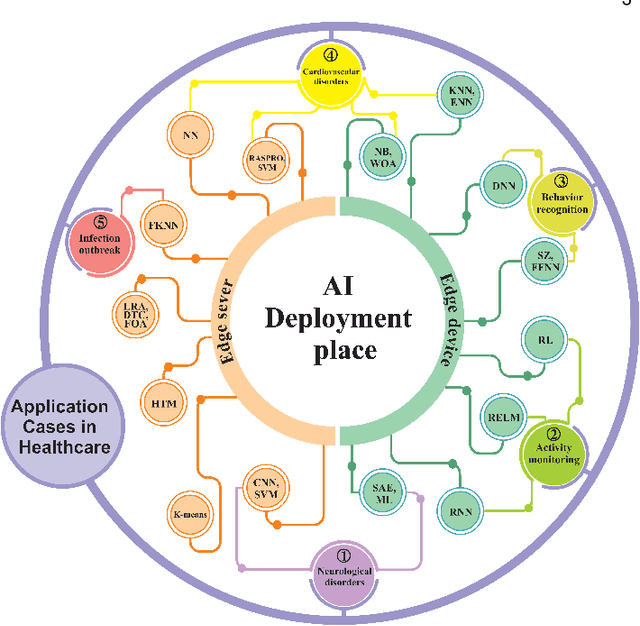 Figure 3 for Edge Intelligence for Empowering IoT-based Healthcare Systems