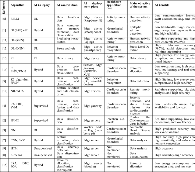 Figure 2 for Edge Intelligence for Empowering IoT-based Healthcare Systems