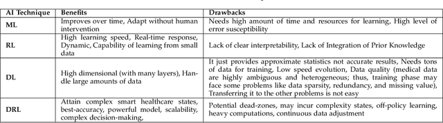Figure 4 for Edge Intelligence for Empowering IoT-based Healthcare Systems
